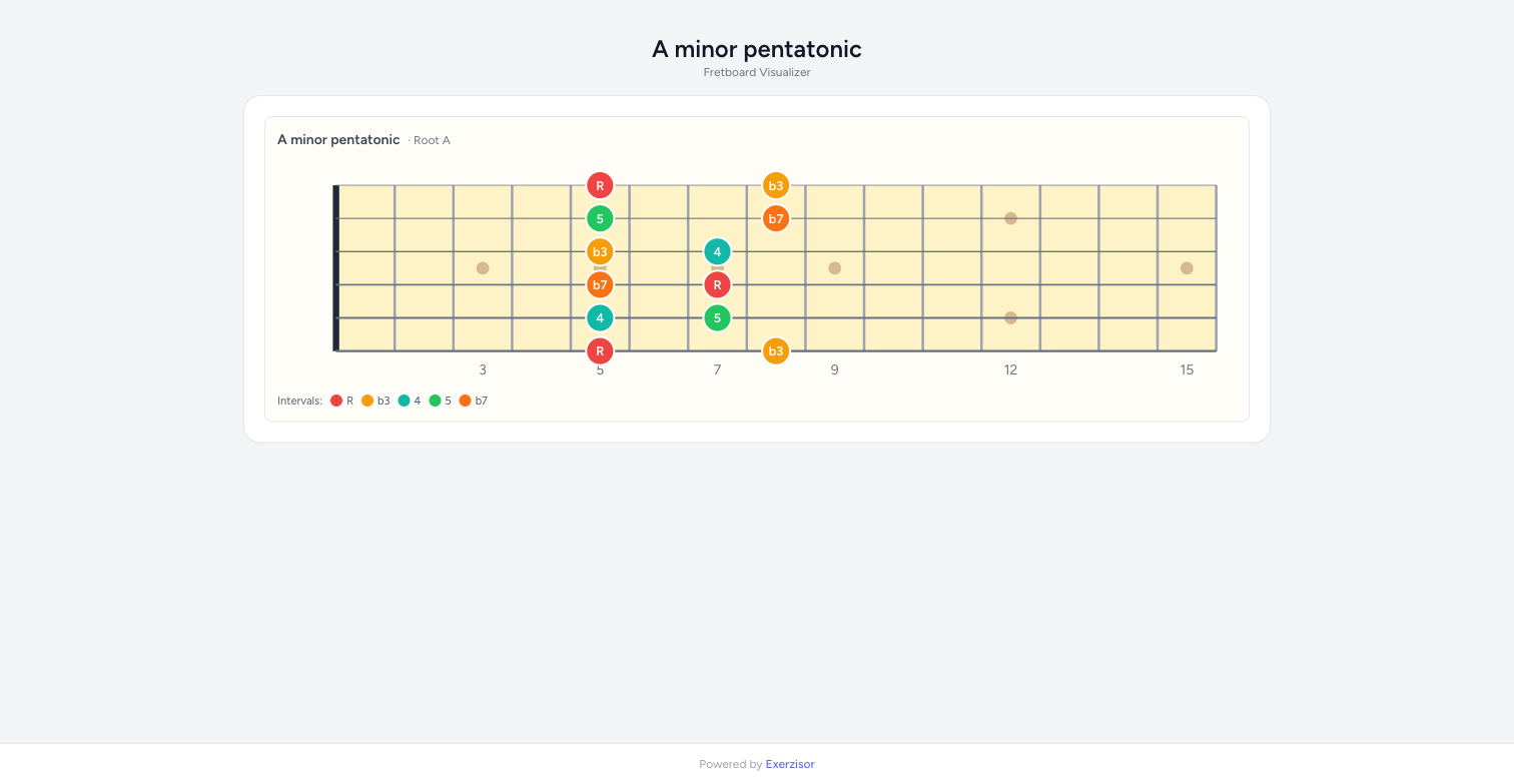 Interactive Fretboard Visualizer diagram of an A minor pentatonic scale with colour-coded interval labels and a legend